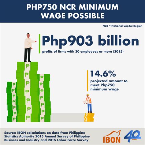 P750 national minimum wage – IBON Foundation.